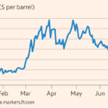 Oil jumps to $99 after Houthis attack two Saudi Arabian tankers