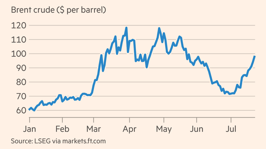 Oil jumps to $99 after Houthis attack two Saudi Arabian tankers